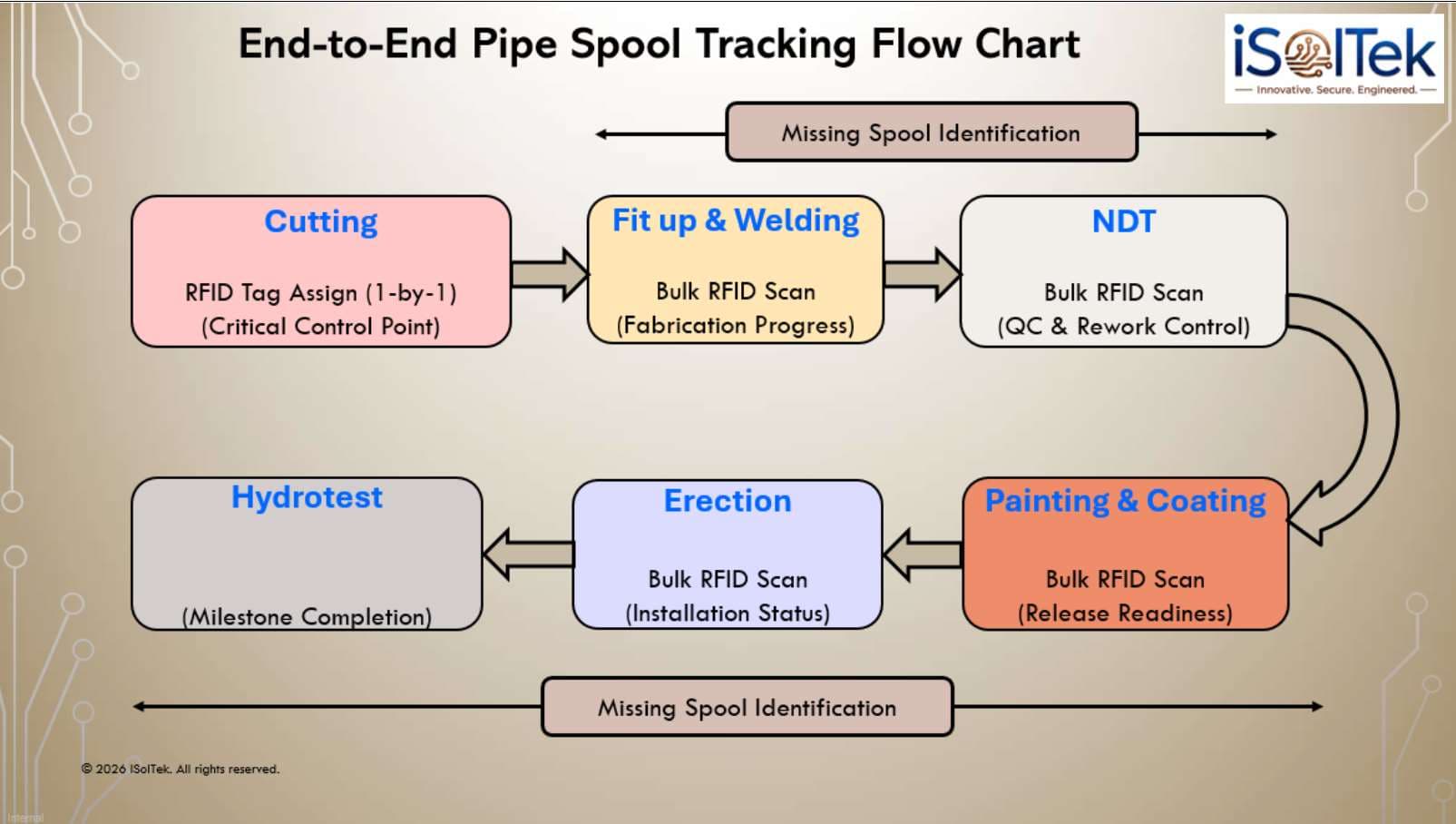 End-to-end pipe spool tracking process flow chart